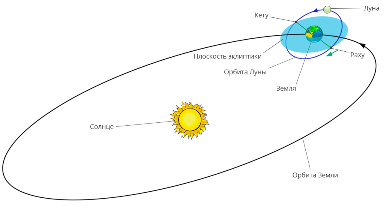 Луна восходящий узел. Схема орбиты Луны вокруг земли. Схема движения земли и Луны вокруг солнца. Эклиптика земли и Орбита Луны. Орбита земли вокруг солнца схема.