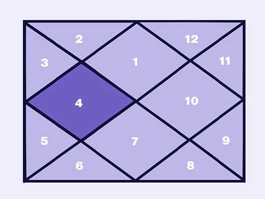 4-й Дом в джйотиш