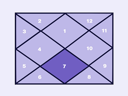 7-й Дом в джйотиш