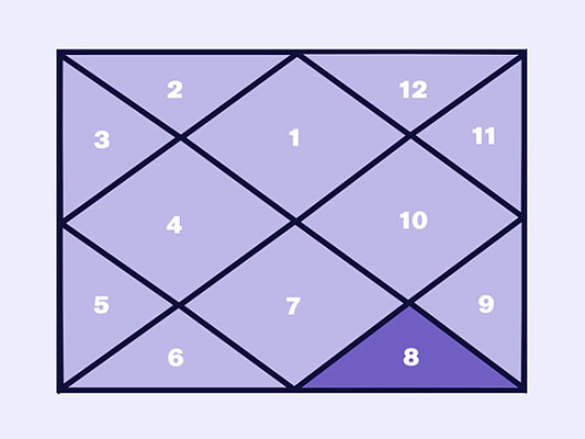 8-й Дом в джйотиш