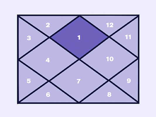 1-й Дом в джйотиш