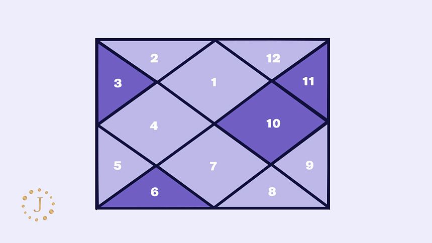 дома Упачайя в ведической астрологии джйотиш фото