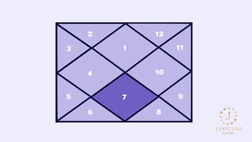 Седьмой дом в астрологии джйотиш фото