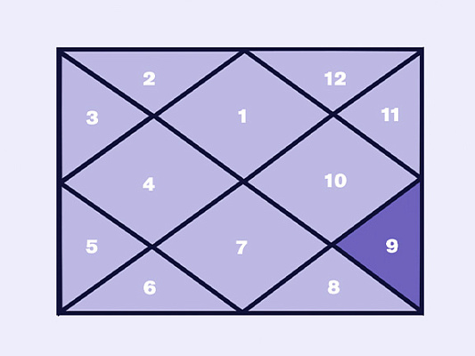 9-й Дом в джйотиш