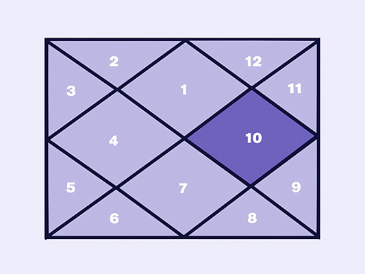 10-й Дом в джйотиш