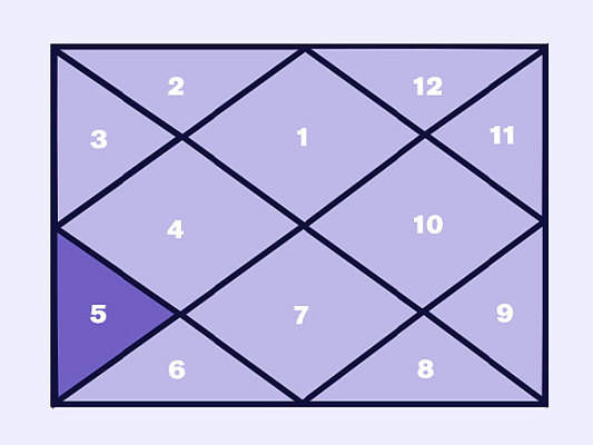 5-й Дом в джйотиш