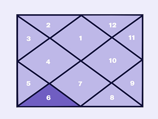 6-й Дом в джйотиш