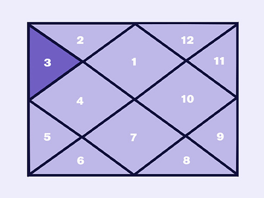 3-й Дом в джйотиш